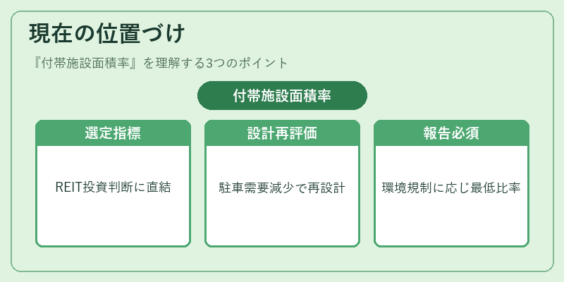 現在の位置づけ(付帯施設面積率)の図解