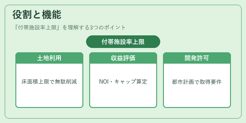 役割と機能（付帯施設率上限）の図解