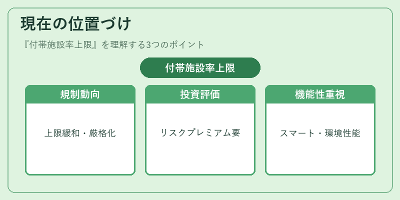 現在の位置づけ（付帯施設率上限）の図解