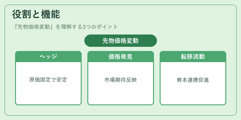 役割と機能（先物価格変動）の図解