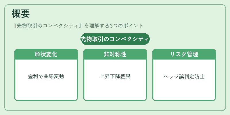 概要（先物取引のコンベクシティ）の図解