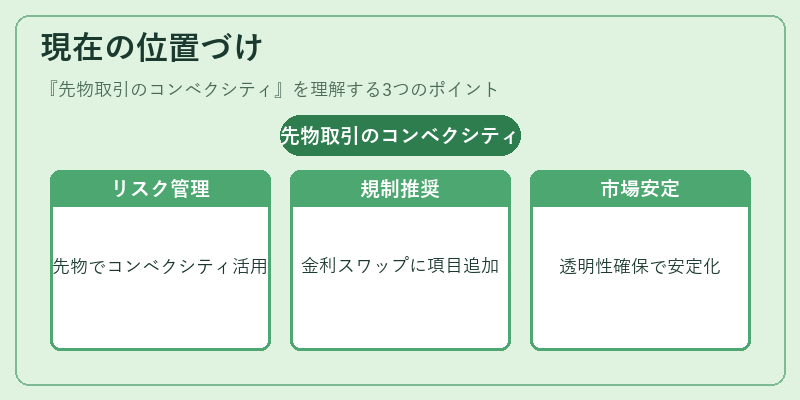 現在の位置づけ（先物取引のコンベクシティ）の図解