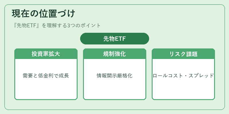 現在の位置づけ（先物ETF）の図解