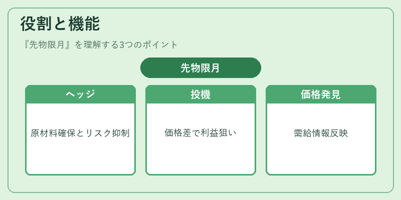 役割と機能(先物限月)の図解