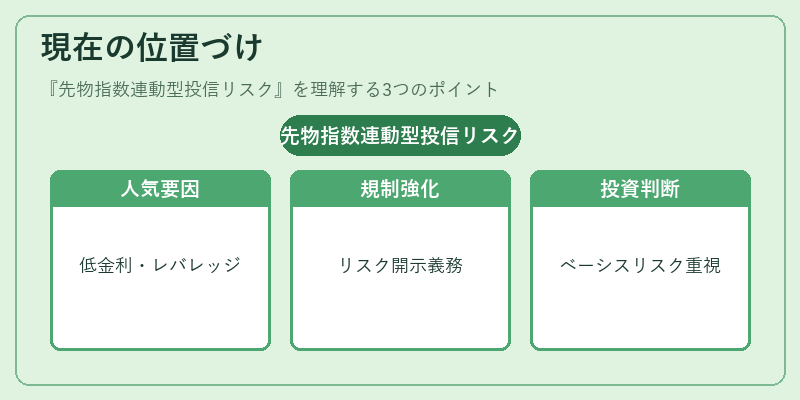 現在の位置づけ(先物指数連動型投信リスク)の図解