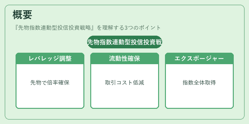 概要（先物指数連動型投信投資戦略）の図解