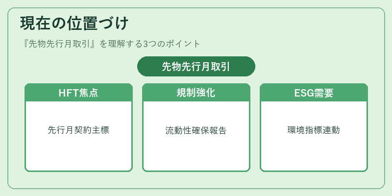 現在の位置づけ（先物先行月取引）の図解