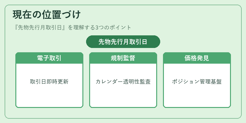 現在の位置づけ（先物先行月取引日）の図解
