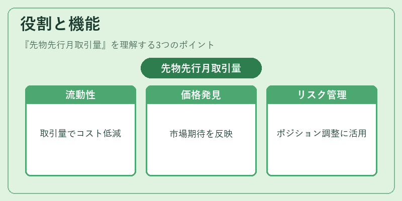 役割と機能(先物先行月取引量)の図解