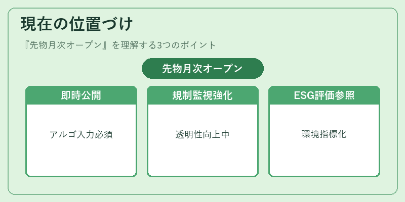 現在の位置づけ（先物月次オープン）の図解