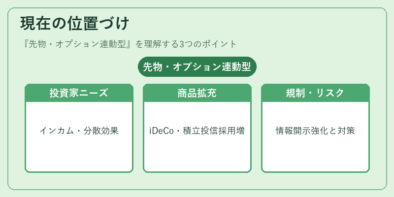現在の位置づけ（先物・オプション連動型）の図解