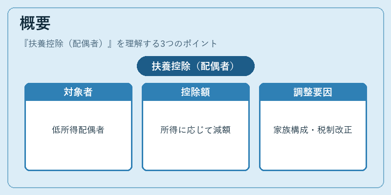 概要(扶養控除(配偶者))の図解