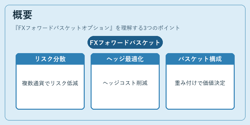 概要（FXフォワードバスケットオプション）の図解