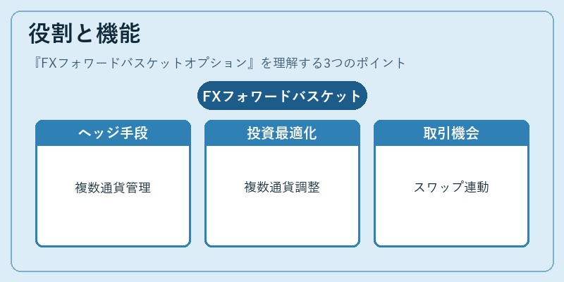 役割と機能（FXフォワードバスケットオプション）の図解