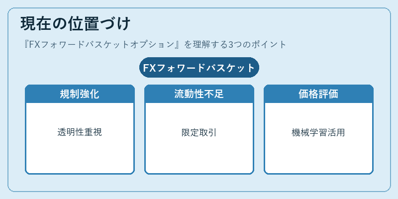 現在の位置づけ（FXフォワードバスケットオプション）の図解