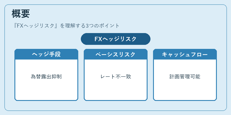 概要（FXヘッジリスク）の図解