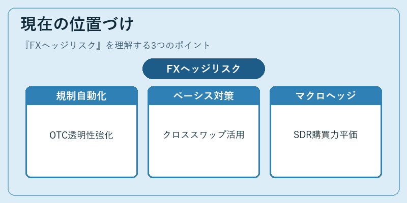 現在の位置づけ（FXヘッジリスク）の図解
