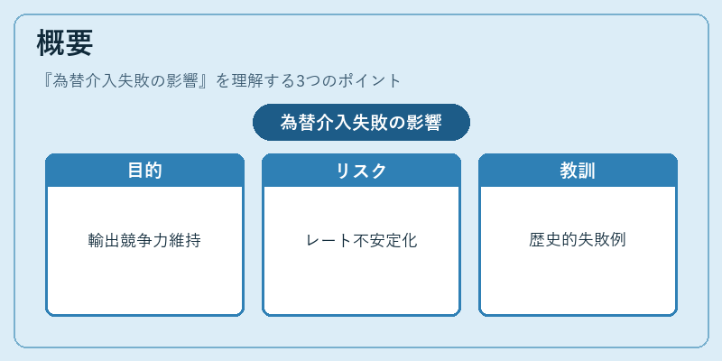 概要（為替介入失敗の影響）の図解