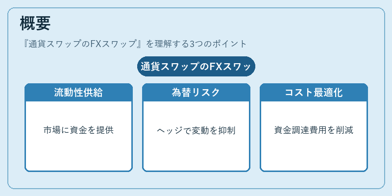 概要（通貨スワップのFXスワップ）の図解