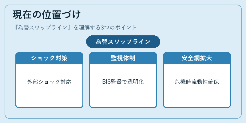 現在の位置づけ（為替スワップライン）の図解