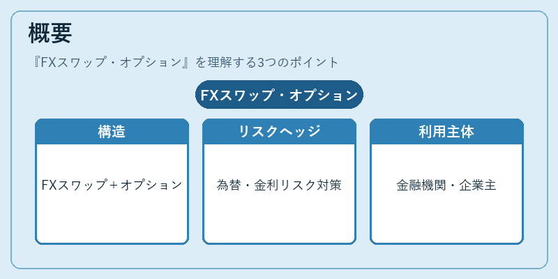 概要（FXスワップ・オプション）の図解