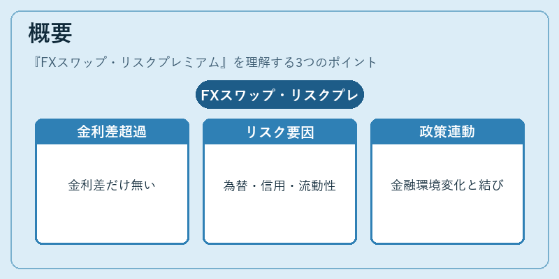 概要（FXスワップ・リスクプレミアム）の図解
