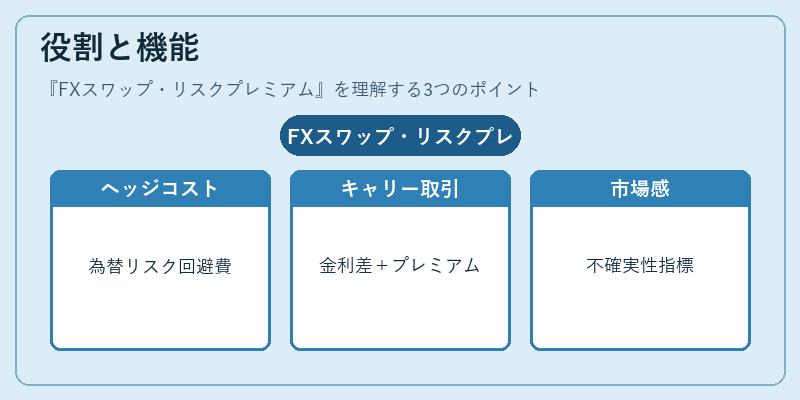 役割と機能（FXスワップ・リスクプレミアム）の図解