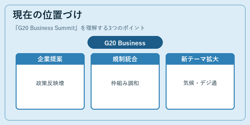 現在の位置づけ（G20 Business Summit）の図解
