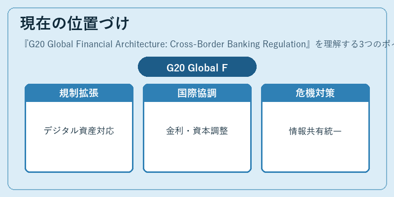 現在の位置づけ（G20 Global Financial Architecture: Cross-Border Banking Regulation）の図解