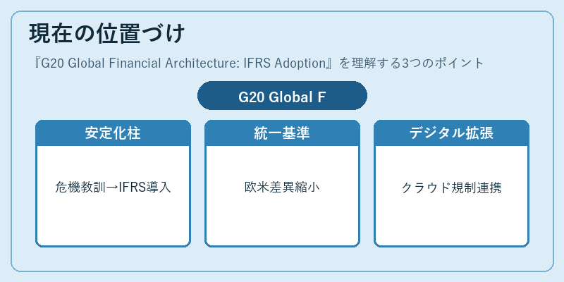 現在の位置づけ(G20 Global Financial Architecture: IFRS Adoption)の図解