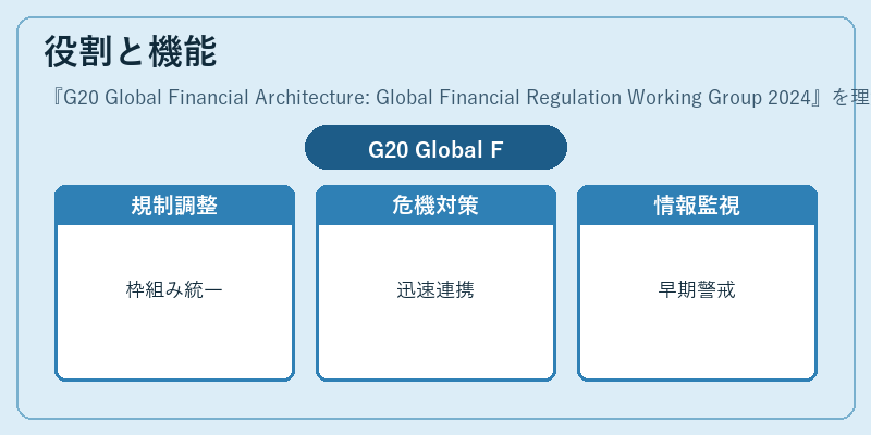 役割と機能(G20 Global Financial Architecture: Global Financial Regulation Working Group 2024)の図解