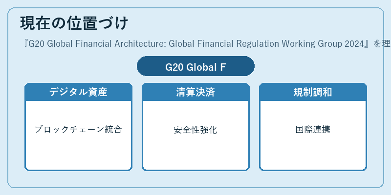現在の位置づけ(G20 Global Financial Architecture: Global Financial Regulation Working Group 2024)の図解