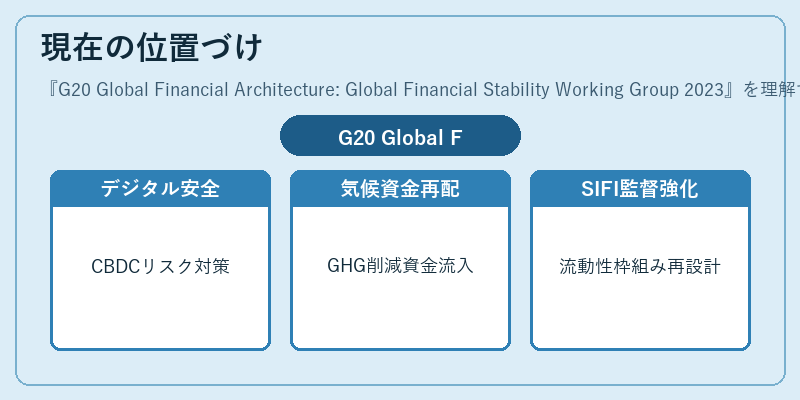 現在の位置づけ（G20 Global Financial Architecture: Global Financial Stability Working Group 2023）の図解