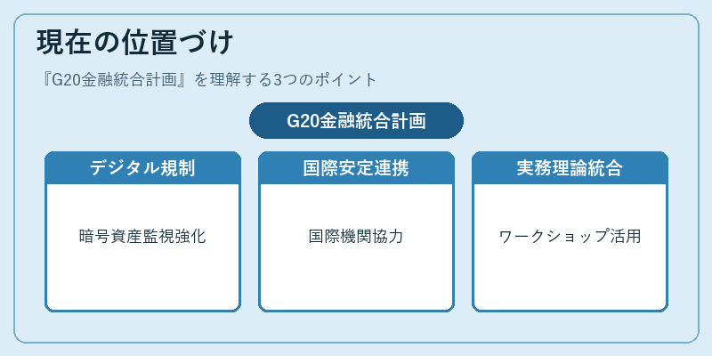 現在の位置づけ（G20金融統合計画）の図解