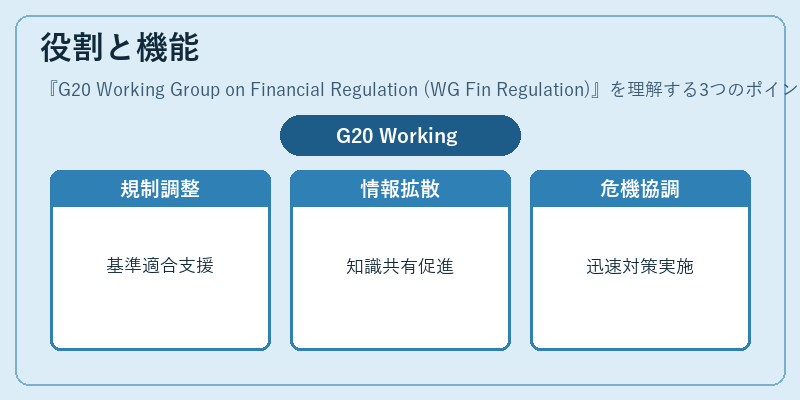 役割と機能（G20 Working Group on Financial Regulation (WG Fin Regulation)）の図解