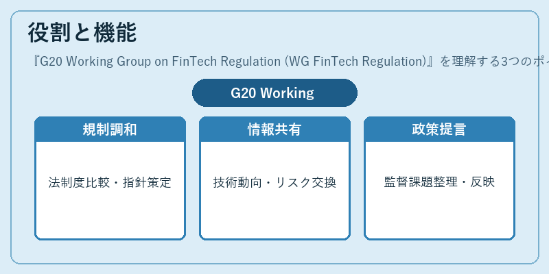 役割と機能（G20 Working Group on FinTech Regulation (WG FinTech Regulation)）の図解