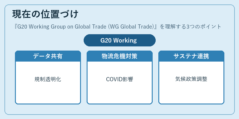 現在の位置づけ（G20 Working Group on Global Trade (WG Global Trade)）の図解