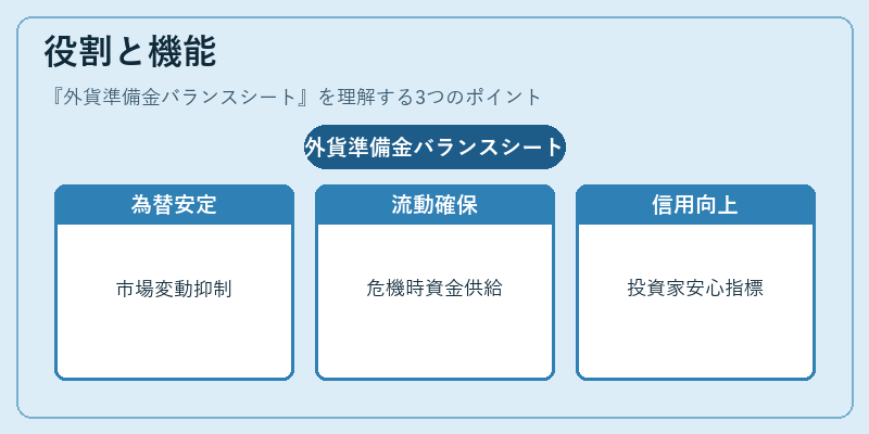 役割と機能（外貨準備金バランスシート）の図解