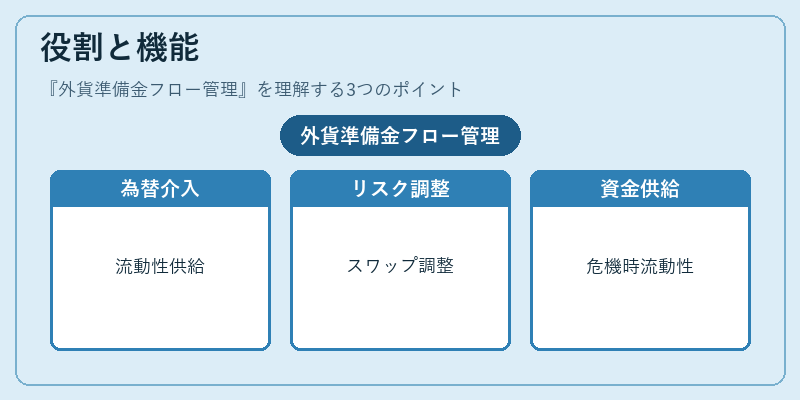 役割と機能(外貨準備金フロー管理)の図解