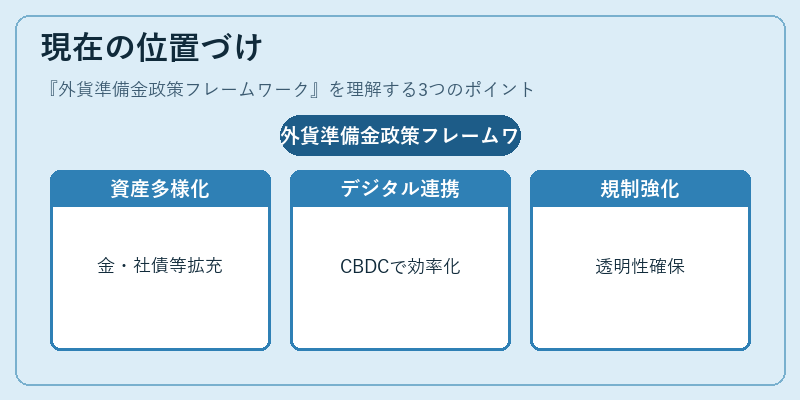 現在の位置づけ（外貨準備金政策フレームワーク）の図解