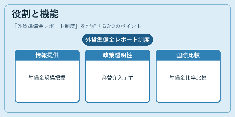 役割と機能（外貨準備金レポート制度）の図解