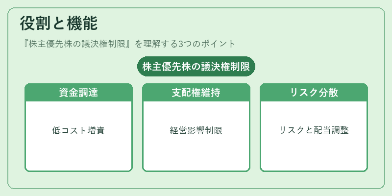 役割と機能（株主優先株の議決権制限）の図解