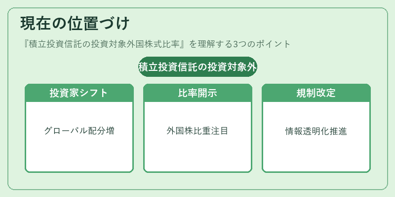 現在の位置づけ（積立投資信託の投資対象外国株式比率）の図解