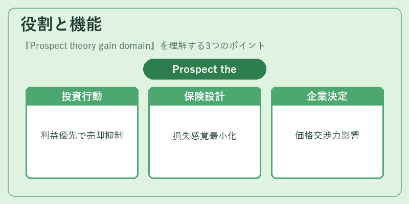 役割と機能（Prospect theory gain domain）の図解