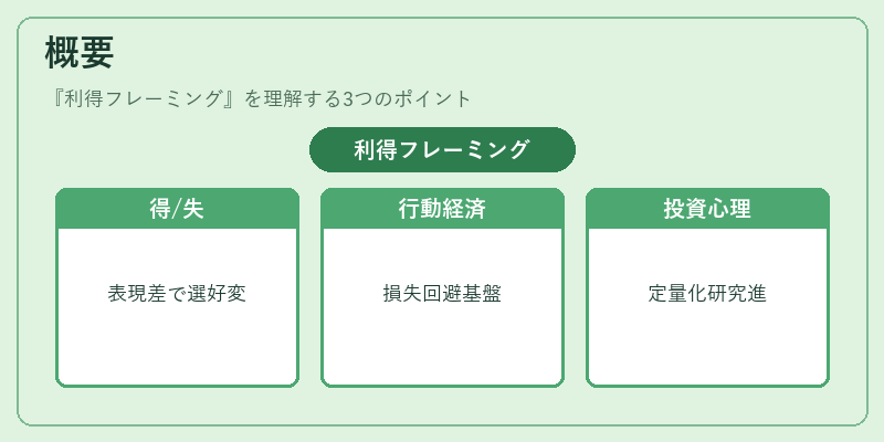 概要（利得フレーミング）の図解