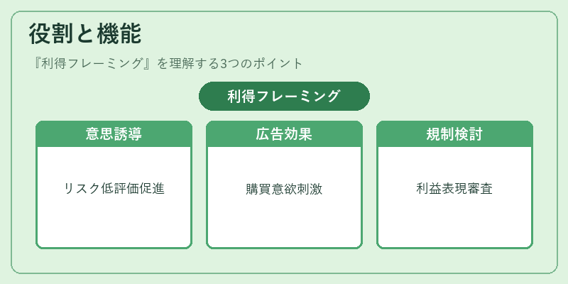 役割と機能（利得フレーミング）の図解