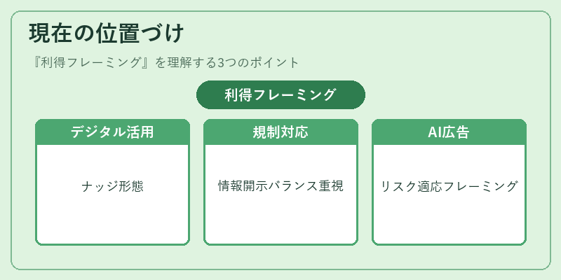 現在の位置づけ（利得フレーミング）の図解