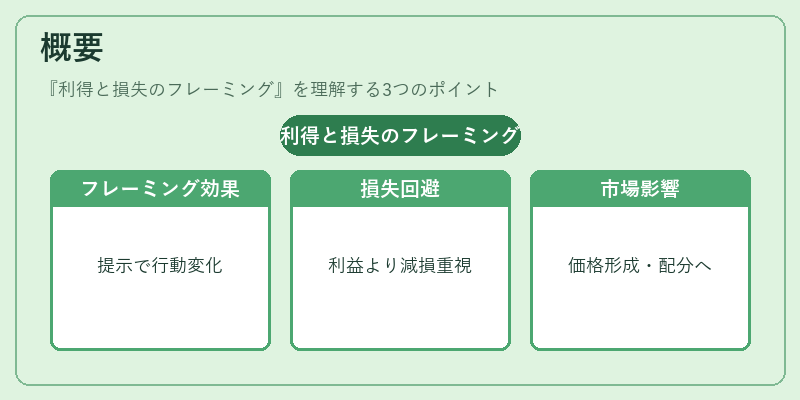 概要（利得と損失のフレーミング）の図解