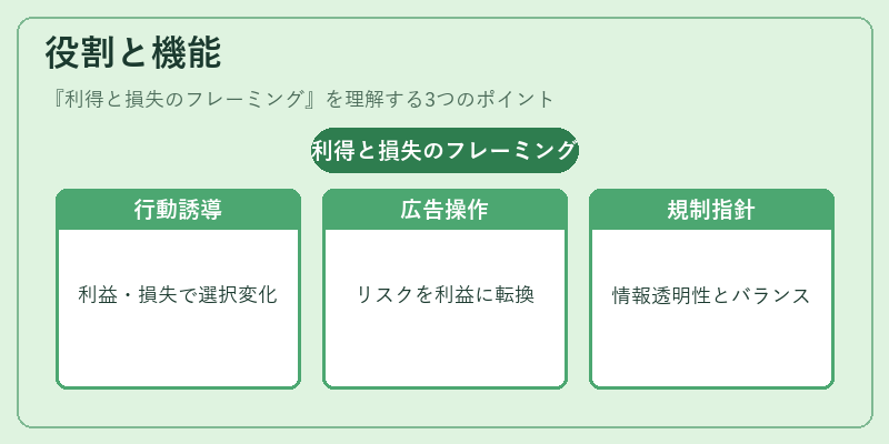 役割と機能（利得と損失のフレーミング）の図解