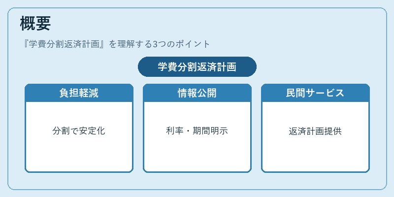 概要（学費分割返済計画）の図解